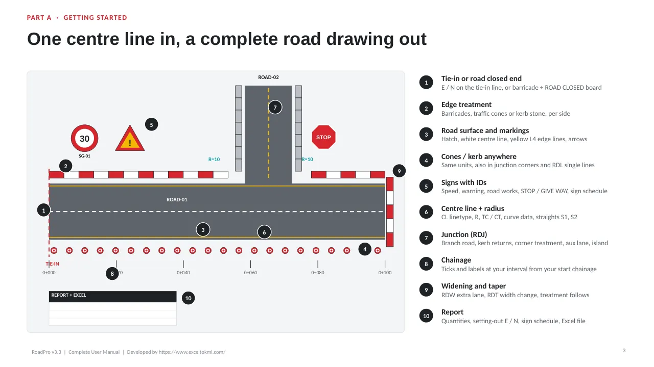 RoadPro user guide, page 3: One centre line in, a complete road out
